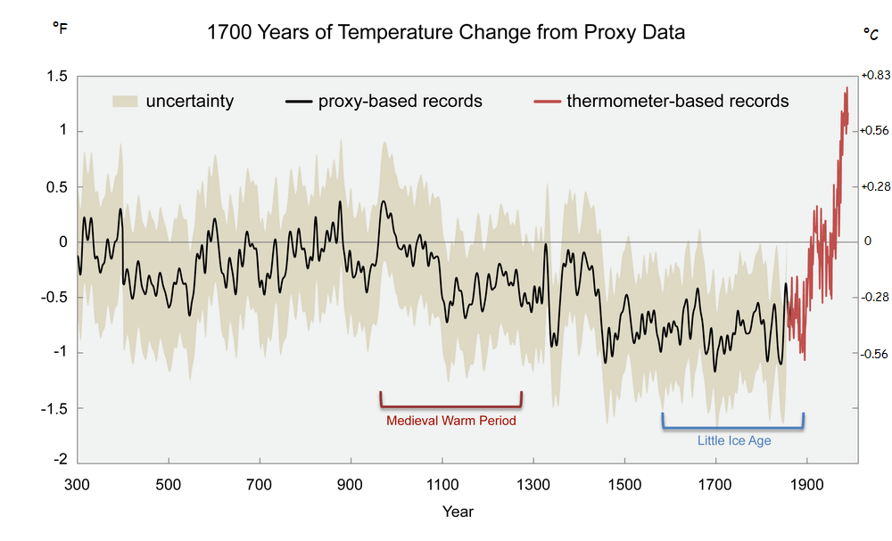 temperature rise over 1700 years