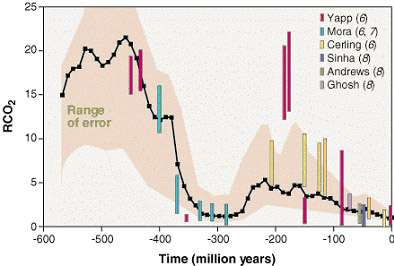 CO2 content over 400 million years