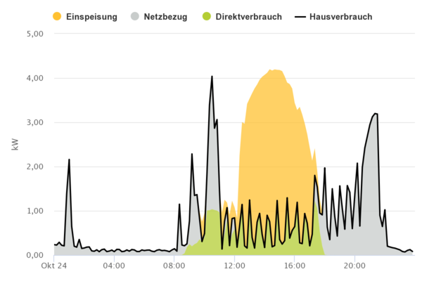 Pufferspeicher Temperatur ins WLan auf einfachem Weg - Alles rund